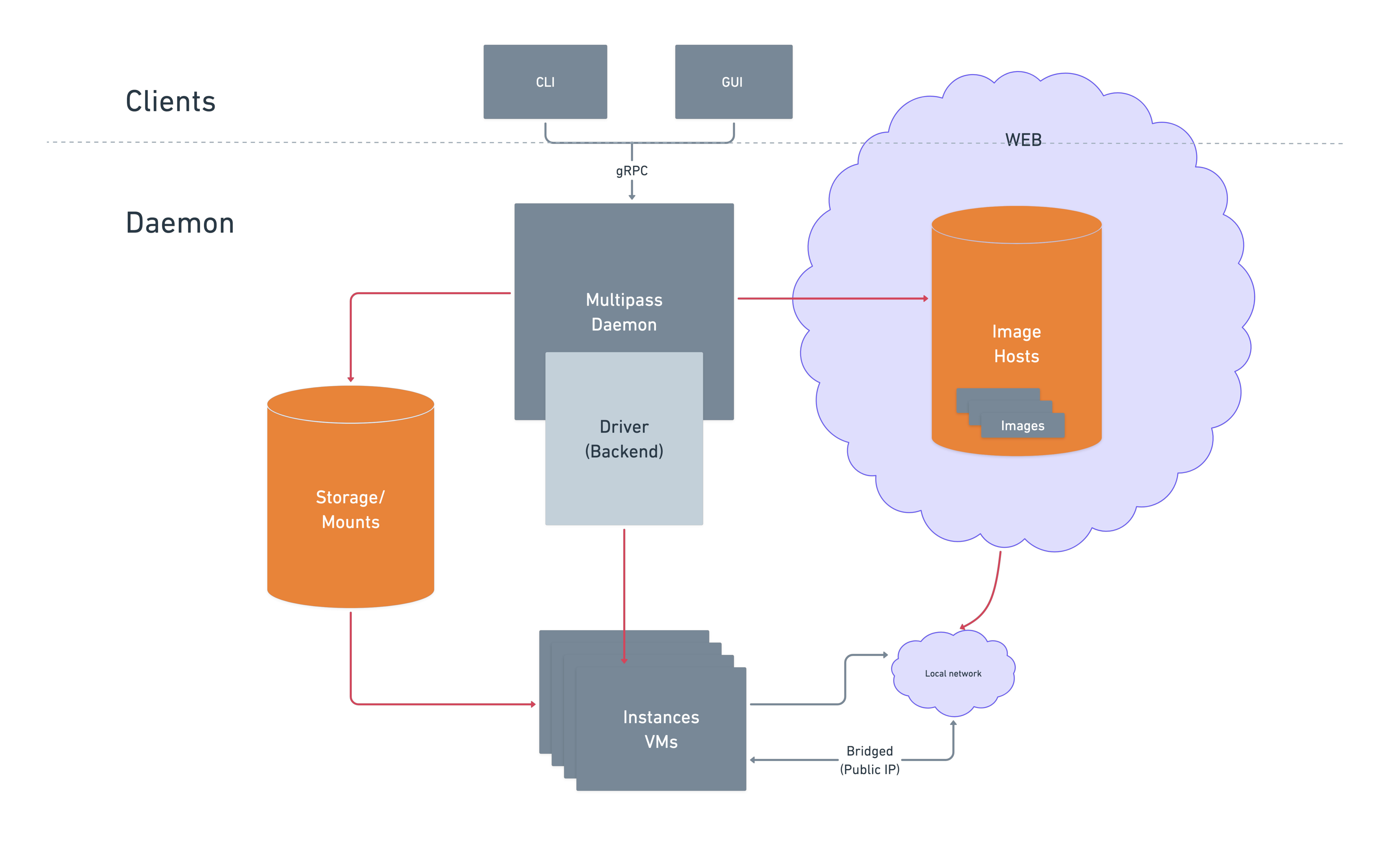 Multipass reference architecture diagram